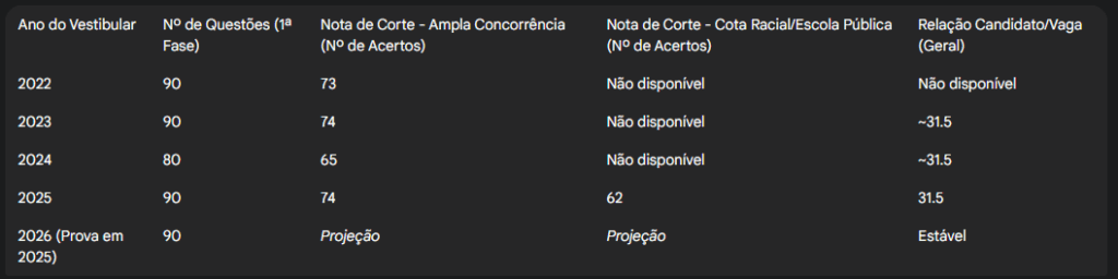 Vestibular 2026 Direito UFPR: Qual a Nota de Corte que Você Precisa Atingir?