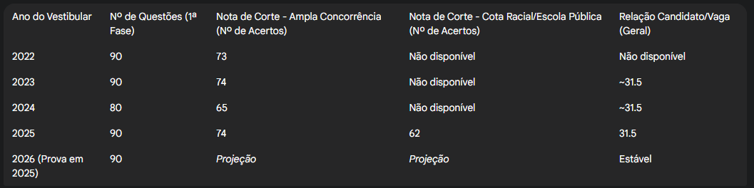Vestibular 2026 Direito UFPR