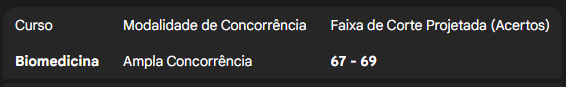 67 a 69 acertos representa um patamar de desempenho muito elevado